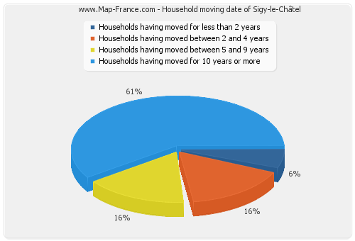 Household moving date of Sigy-le-Châtel