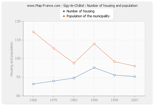 Sigy-le-Châtel : Number of housing and population