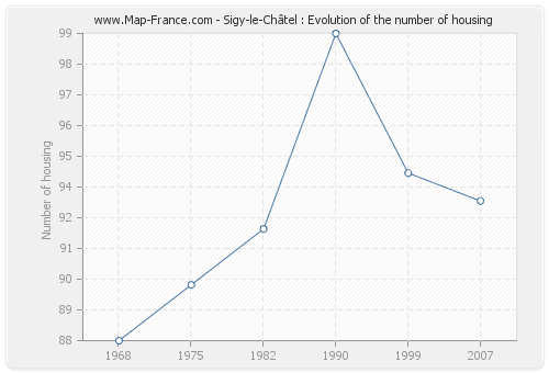 Sigy-le-Châtel : Evolution of the number of housing