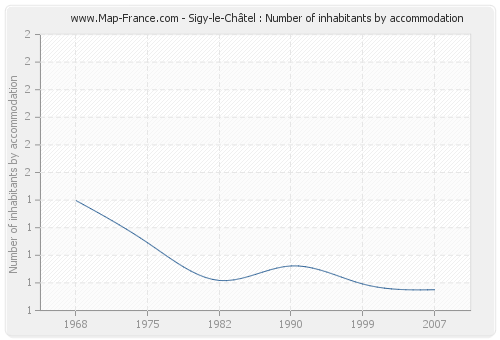 Sigy-le-Châtel : Number of inhabitants by accommodation