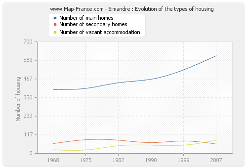 Simandre : Evolution of the types of housing