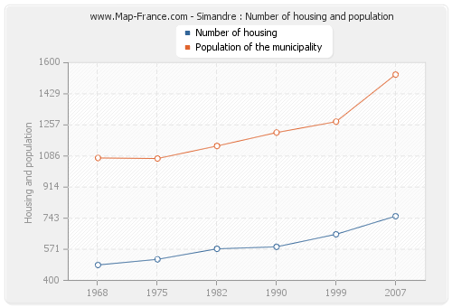 Simandre : Number of housing and population