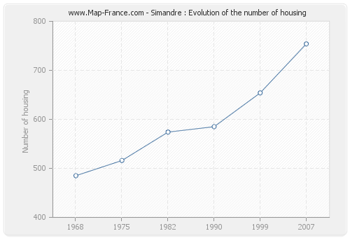 Simandre : Evolution of the number of housing