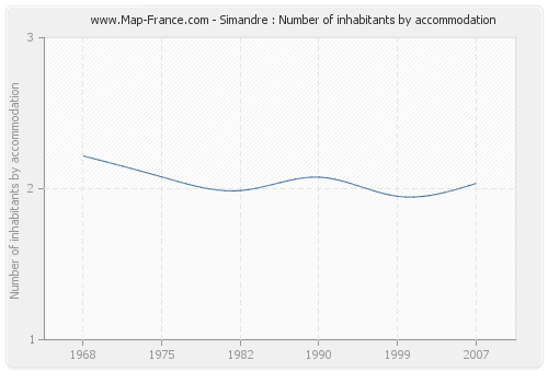 Simandre : Number of inhabitants by accommodation