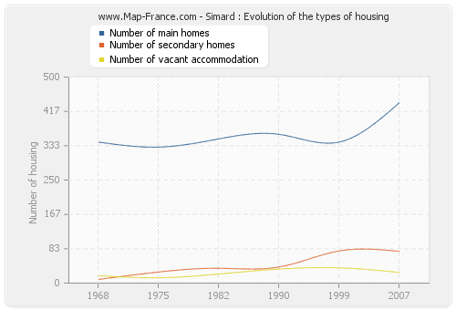 Simard : Evolution of the types of housing