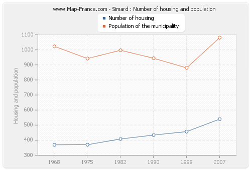 Simard : Number of housing and population