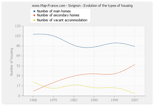 Sivignon : Evolution of the types of housing