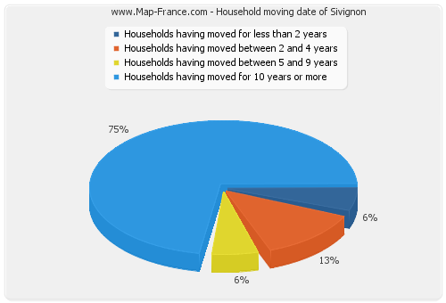 Household moving date of Sivignon