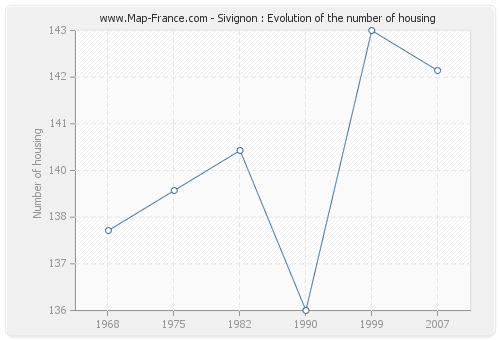 Sivignon : Evolution of the number of housing