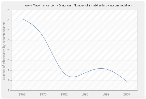 Sivignon : Number of inhabitants by accommodation