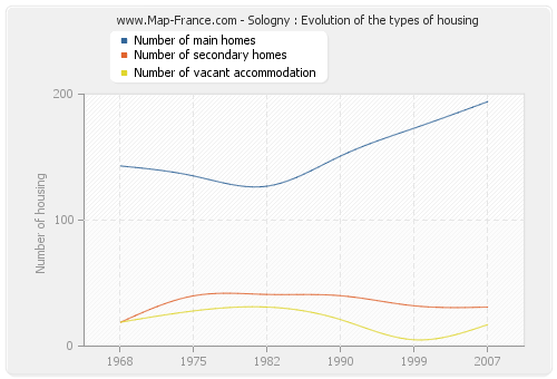 Sologny : Evolution of the types of housing