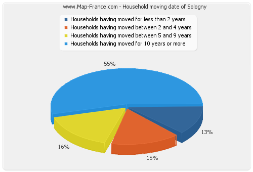 Household moving date of Sologny