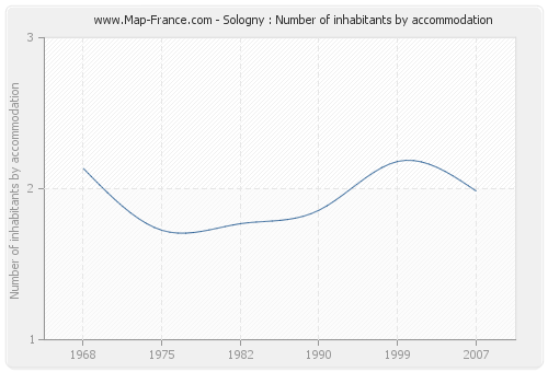 Sologny : Number of inhabitants by accommodation