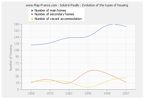 Solutré-Pouilly : Evolution of the types of housing
