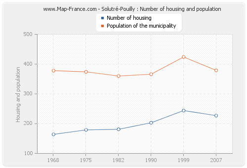 Solutré-Pouilly : Number of housing and population