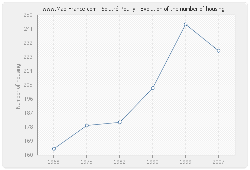 Solutré-Pouilly : Evolution of the number of housing