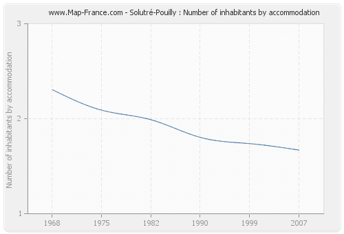Solutré-Pouilly : Number of inhabitants by accommodation