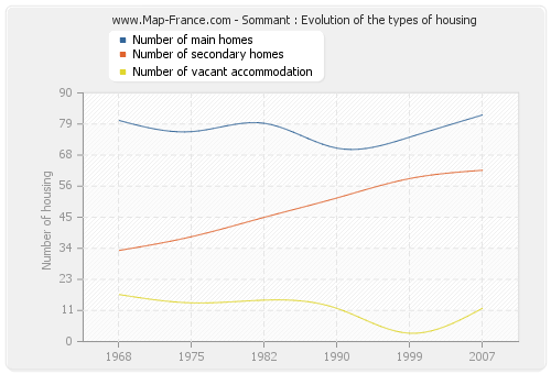 Sommant : Evolution of the types of housing