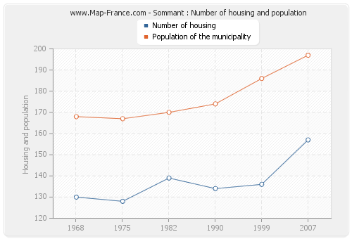 Sommant : Number of housing and population