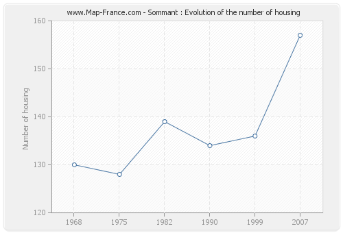 Sommant : Evolution of the number of housing