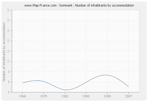 Sommant : Number of inhabitants by accommodation