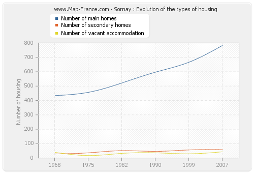 Sornay : Evolution of the types of housing