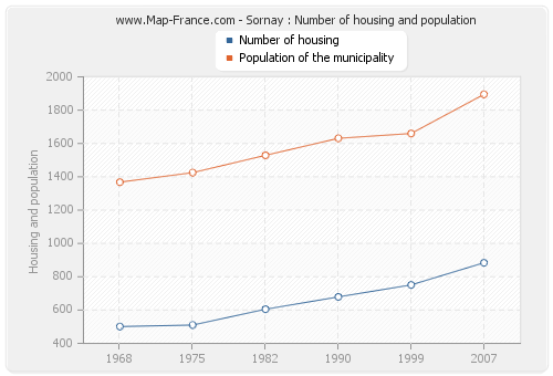 Sornay : Number of housing and population