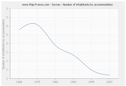 Sornay : Number of inhabitants by accommodation