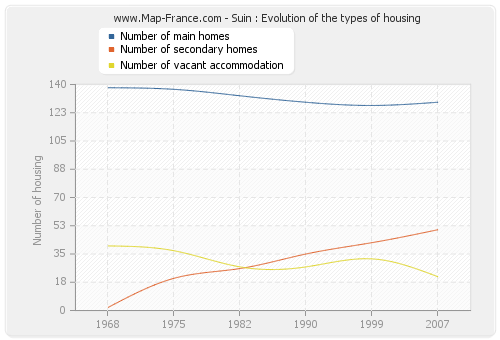 Suin : Evolution of the types of housing