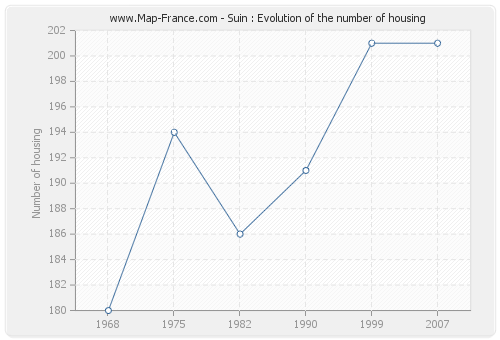 Suin : Evolution of the number of housing