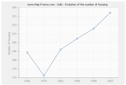 Sully : Evolution of the number of housing