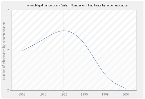 Sully : Number of inhabitants by accommodation