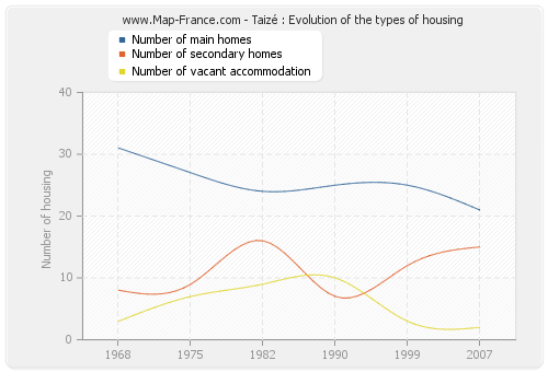 Taizé : Evolution of the types of housing