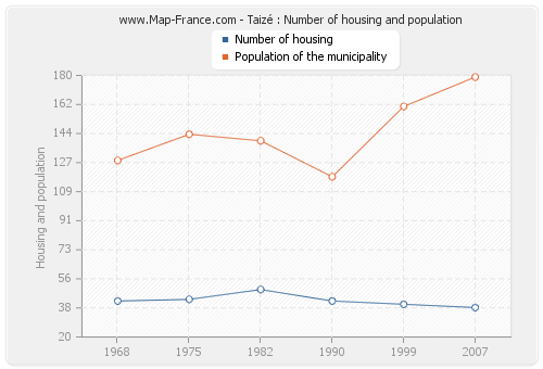 Taizé : Number of housing and population