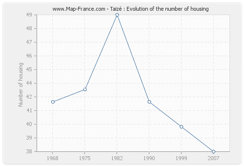 Taizé : Evolution of the number of housing