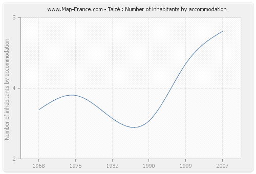 Taizé : Number of inhabitants by accommodation
