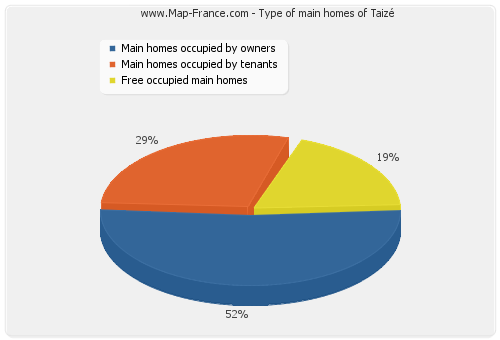Type of main homes of Taizé