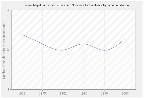 Tancon : Number of inhabitants by accommodation