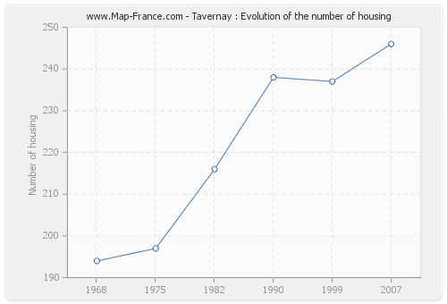 Tavernay : Evolution of the number of housing