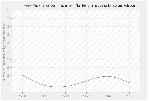 Tavernay : Number of inhabitants by accommodation