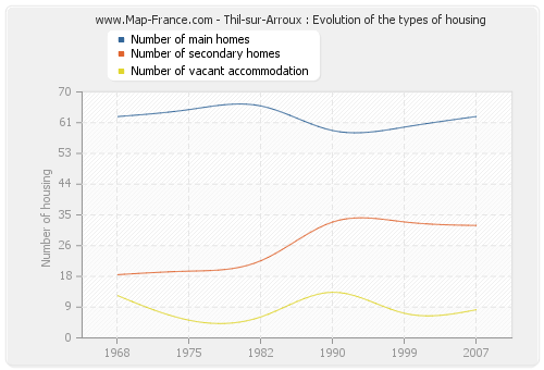 Thil-sur-Arroux : Evolution of the types of housing