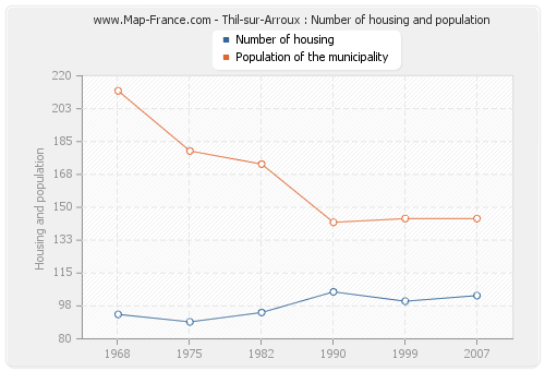 Thil-sur-Arroux : Number of housing and population