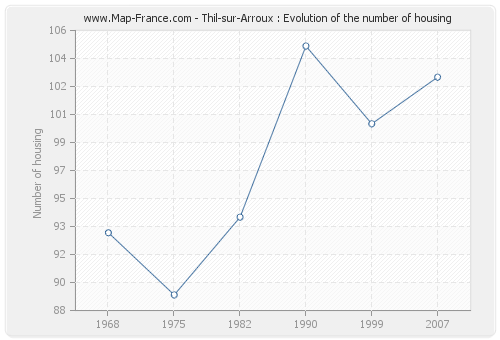 Thil-sur-Arroux : Evolution of the number of housing