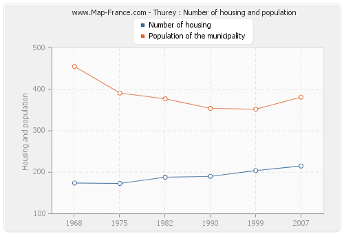 Thurey : Number of housing and population