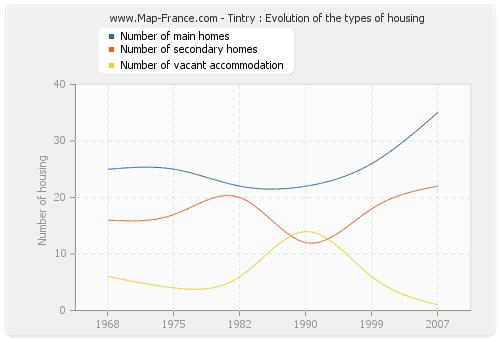 Tintry : Evolution of the types of housing