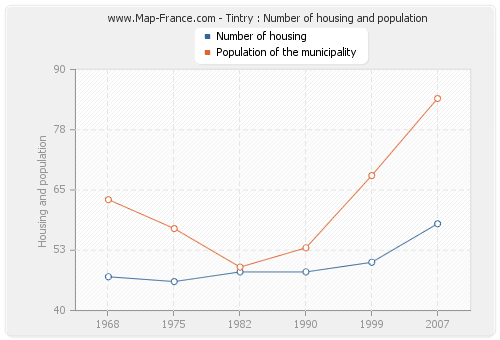 Tintry : Number of housing and population