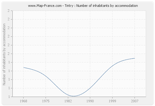 Tintry : Number of inhabitants by accommodation