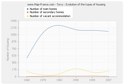 Torcy : Evolution of the types of housing