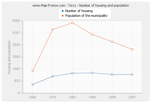 Torcy : Number of housing and population