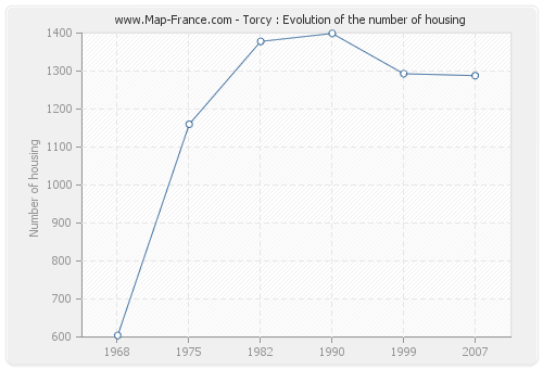 Torcy : Evolution of the number of housing